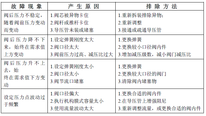 氣動單座調節(jié)閥故障表 氣動單座調節(jié)閥故障表